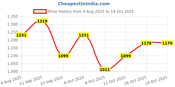 flipkart.com killer Solid Men Track Suit killer Price History Graph from 4 Aug 2025 to 16 Oct 2025
