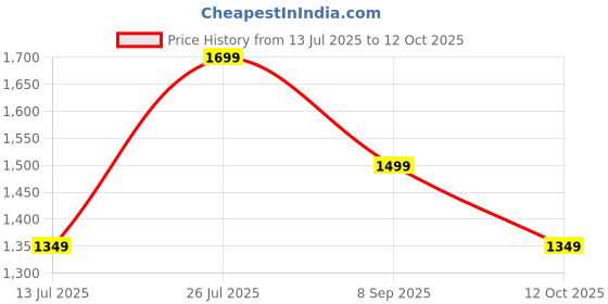 flipkart.com killer Solid Men Track Suit killer Price History Graph from 13 Jul 2025 to 12 Oct 2025