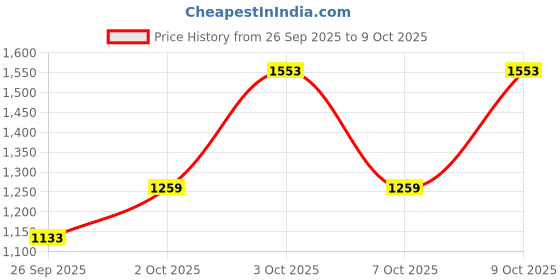 flipkart.com killer Solid Men Track Suit killer Price History Graph from 26 Sep 2025 to 9 Oct 2025