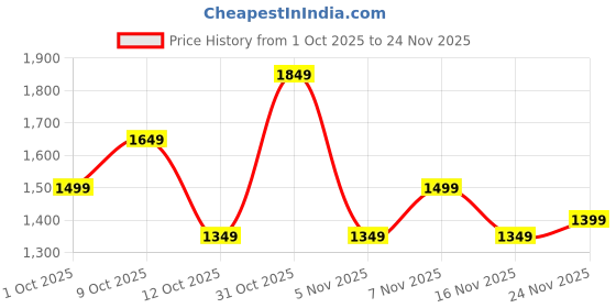 flipkart.com killer Solid Men Track Suit killer Price History Graph from 1 Oct 2025 to 24 Nov 2025