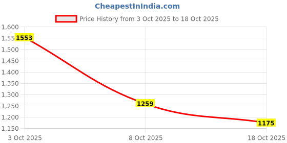 flipkart.com killer Solid Men Track Suit killer Price History Graph from 3 Oct 2025 to 8 Oct 2025