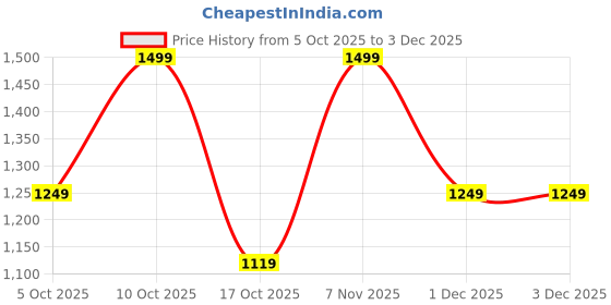 flipkart.com killer Solid Men Track Suit killer Price History Graph from 5 Oct 2025 to 3 Dec 2025