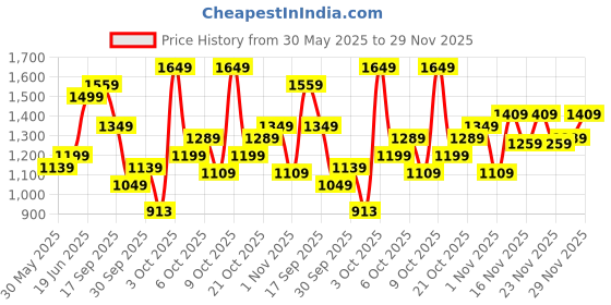 flipkart.com KILLER Solid Men Wind Cheater Price History Graph from 30 May 2025 to 29 Nov 2025
