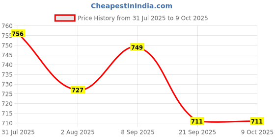 flipkart.com killer Sports Running Shoes for Men Soft Cushioned Insole Slip-Resistance Shoes Running Shoes For Men killer Price History Graph from 31 Jul 2025 to 9 Oct 2025