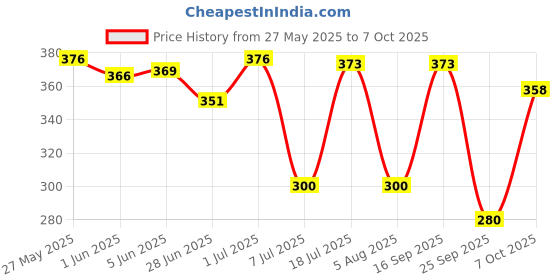 flipkart.com killer Storm, Marin and Cyclone Deodorant Spray - For Men killer Price History Graph from 27 May 2025 to 7 Oct 2025