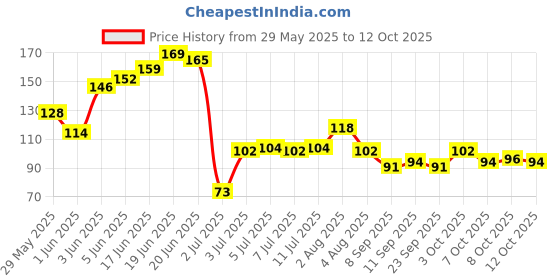 flipkart.com killer Storm No Gas Deodorant Spray-For Men killer Price History Graph from 29 May 2025 to 12 Oct 2025