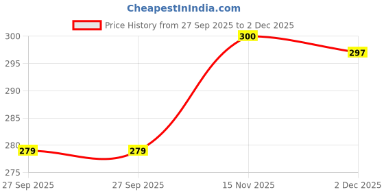 flipkart.com killer STORM, OCEAN , WAVE Deodorant Spray - For Men killer Price History Graph from 27 Sep 2025 to 2 Dec 2025