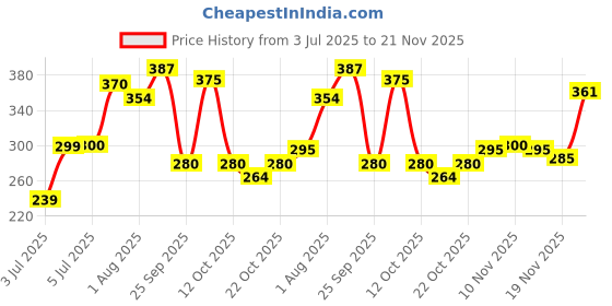 flipkart.com killer Storme and Marine Deodorant Spray - For Men killer Price History Graph from 3 Jul 2025 to 21 Nov 2025
