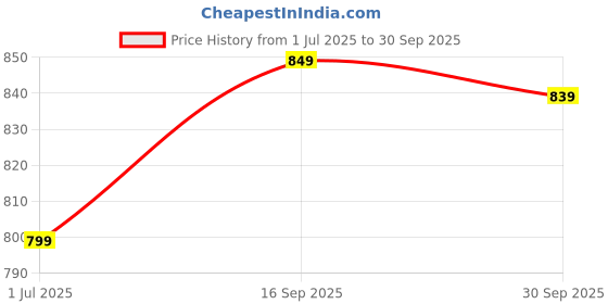 flipkart.com killer Stylish & Comfort Loafer KL50003-RED Loafers For Men killer Price History Graph from 1 Jul 2025 to 30 Sep 2025