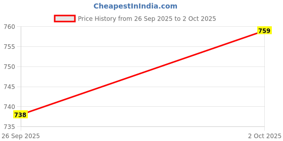 flipkart.com killer Synthetic Loafers Loafers For Men killer Price History Graph from 26 Sep 2025 to 2 Oct 2025