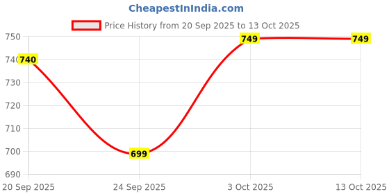 flipkart.com Killer Synthetic Loafers Loafers For Men killer Price History Graph from 20 Sep 2025 to 13 Oct 2025