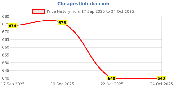 flipkart.com killer Synthetic Loafers Loafers For Men killer Price History Graph from 17 Sep 2025 to 23 Oct 2025