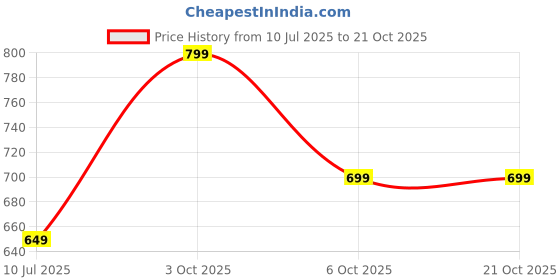 flipkart.com killer Travel bag for men tourist backpack for hiking trekking camping Rucksack- 65 L killer Price History Graph from 10 Jul 2025 to 21 Oct 2025