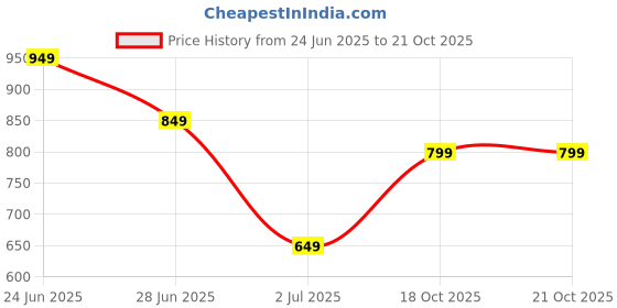 flipkart.com killer Travel bag for men tourist backpack for hiking trekking camping Rucksack - 65 L killer Price History Graph from 24 Jun 2025 to 21 Oct 2025
