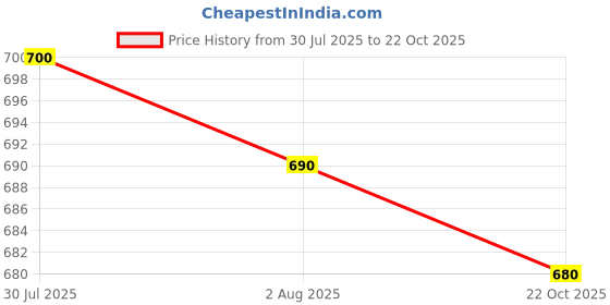 flipkart.com killer Walking Shoes For Men killer Price History Graph from 30 Jul 2025 to 22 Oct 2025