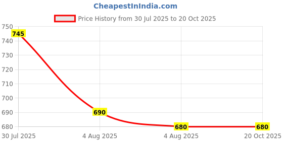 flipkart.com killer Walking Shoes For Men killer Price History Graph from 30 Jul 2025 to 20 Oct 2025