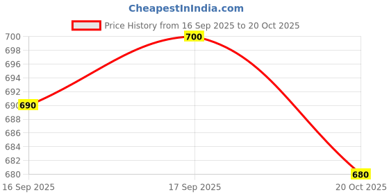 flipkart.com killer Walking Shoes For Men killer Price History Graph from 16 Sep 2025 to 20 Oct 2025