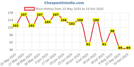 flipkart.com killer Wave No Gas Deodorant Spray-For Men killer Price History Graph from 25 May 2025 to 10 Oct 2025