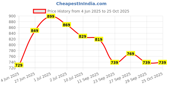 flipkart.com killer Women Flats Sandal killer Price History Graph from 4 Jun 2025 to 24 Oct 2025