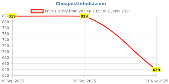 flipkart.com killer Women Flats Sandal killer Price History Graph from 20 Sep 2025 to 11 Nov 2025