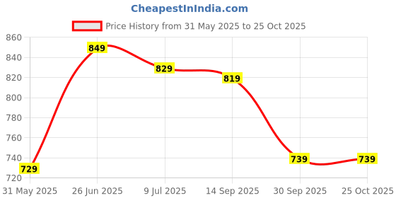 flipkart.com killer Women Flats Sandal killer Price History Graph from 31 May 2025 to 24 Oct 2025