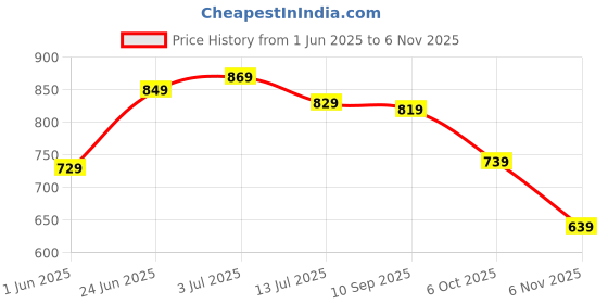 flipkart.com killer Women Flats Sandal killer Price History Graph from 1 Jun 2025 to 6 Nov 2025