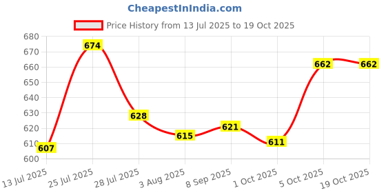 flipkart.com killer Women Flats Sandal killer Price History Graph from 13 Jul 2025 to 19 Oct 2025