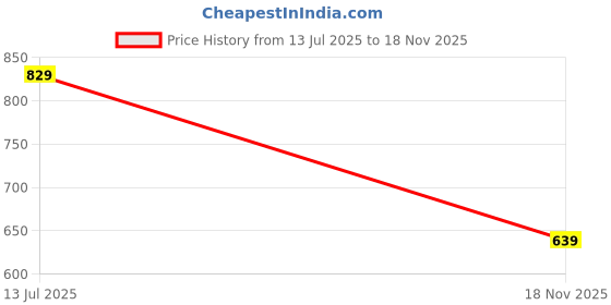 flipkart.com killer Women Flats Sandal killer Price History Graph from 13 Jul 2025 to 18 Nov 2025