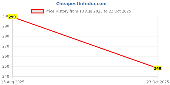 flipkart.com killer Women Formal Black Texas Leatherite Belt killer Price History Graph from 13 Aug 2025 to 23 Oct 2025