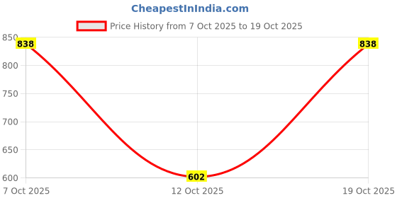 flipkart.com killer Women Loose Fit Mid Rise Blue Jeans killer Price History Graph from 7 Oct 2025 to 19 Oct 2025