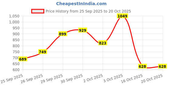 flipkart.com killer Women Loose Fit Mid Rise Grey Jeans killer Price History Graph from 25 Sep 2025 to 20 Oct 2025