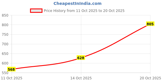 flipkart.com killer Women Loose Fit Mid Rise Grey Jeans killer Price History Graph from 11 Oct 2025 to 20 Oct 2025