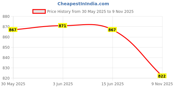 flipkart.com killer Women PT-S-34 Lightweight Comfort Summer Trendy Premium Stylish Party disigin Heels Sandal killer Price History Graph from 30 May 2025 to 9 Nov 2025