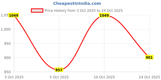 flipkart.com killer Women Skinny Mid Rise Black Jeans killer Price History Graph from 3 Oct 2025 to 24 Oct 2025