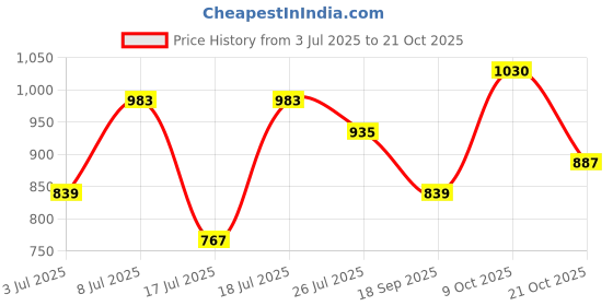 flipkart.com killer Women Skinny Mid Rise Blue Jeans killer Price History Graph from 3 Jul 2025 to 21 Oct 2025