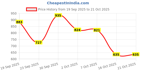 flipkart.com killer Women Skinny Mid Rise Blue Jeans killer Price History Graph from 19 Sep 2025 to 21 Oct 2025