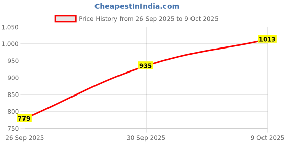 flipkart.com killer Women Skinny Mid Rise Blue Jeans killer Price History Graph from 26 Sep 2025 to 9 Oct 2025