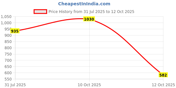 flipkart.com killer Women Slim Mid Rise Blue Jeans killer Price History Graph from 31 Jul 2025 to 12 Oct 2025