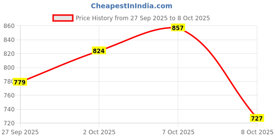 flipkart.com killer Women Slim Mid Rise Blue Jeans killer Price History Graph from 27 Sep 2025 to 8 Oct 2025