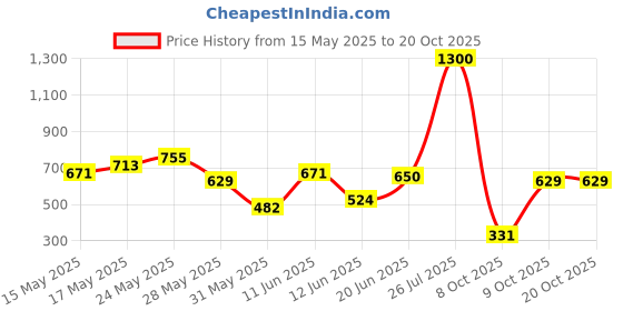 flipkart.com killer Women Solid Dark Blue Track Pants killer Price History Graph from 15 May 2025 to 20 Oct 2025