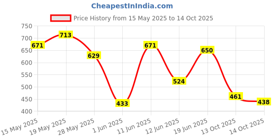 flipkart.com killer Women Solid Grey Track Pants killer Price History Graph from 15 May 2025 to 14 Oct 2025