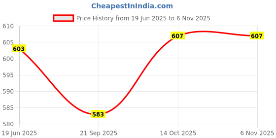 flipkart.com killer Women Wedges Sandal killer Price History Graph from 19 Jun 2025 to 4 Nov 2025