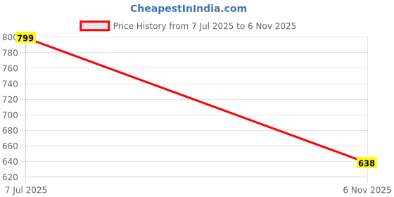 flipkart.com killer Women Wedges Sandal killer Price History Graph from 7 Jul 2025 to 6 Nov 2025