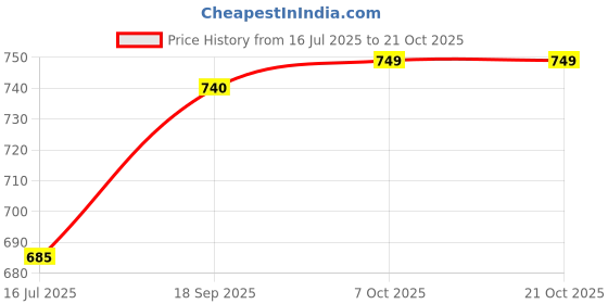 flipkart.com killer killer,Loafers for men, Stylish, Casual Shoes, Lightweight, Comfortable Loafers For Men killer Price History Graph from 16 Jul 2025 to 20 Oct 2025