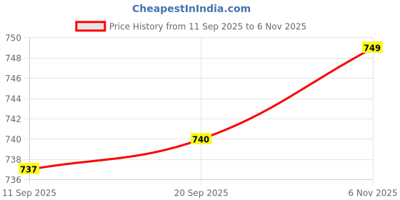 flipkart.com killer killer,Loafers for men, Stylish, Casual Shoes, Lightweight, Comfortable Loafers For Men killer Price History Graph from 11 Sep 2025 to 6 Nov 2025