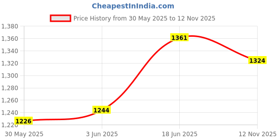 flipkart.com killerryder Adjustable Passenger Backrest killerryder Price History Graph from 30 May 2025 to 12 Nov 2025
