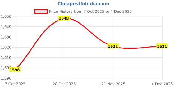 flipkart.com killerryder Heavy Duty Legguard Airfly III Pipe Enfield Reborn 350CC & Meteor 350CC Bike Crash Guard Rope killerryder Price History Graph from 7 Oct 2025 to 3 Dec 2025