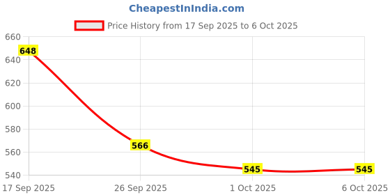 flipkart.com killerryder Manual Rear View Mirror For Universal For Bike Universal For Bike killerryder Price History Graph from 17 Sep 2025 to 6 Oct 2025