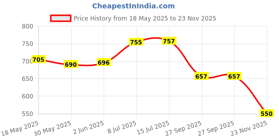 flipkart.com killerryder Passenger Backrest killerryder Price History Graph from 18 May 2025 to 23 Nov 2025