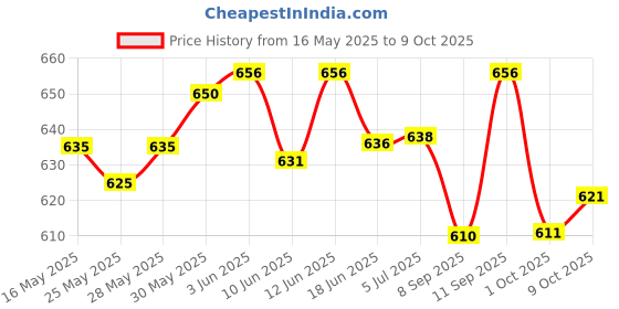 flipkart.com killerryder Rear Mud Guard For Royal Enfield Universal For Bike 2022 killerryder Price History Graph from 16 May 2025 to 9 Oct 2025